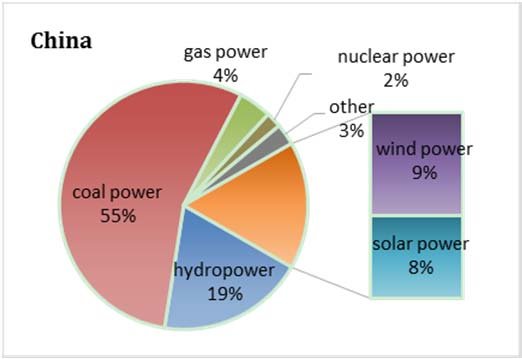 Comparison-of-power-generation-structure-in-China-and-Henan-province.jpg