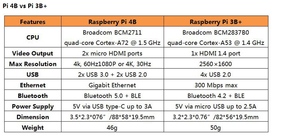 RDS Electronics-Raspberry Pi 4 Model B with 1/2/4GB RAM Cortex-A72 ARM v8 1.5GHz Support 2.4/5.0 GHz WIFI Bluetooth 5.0