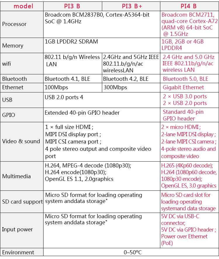 RDS Electronics-Official Original Raspberry Pi 4 Model B Development Board Kit RAM 1G/2G/4G 4 Core CPU 1.5Ghz